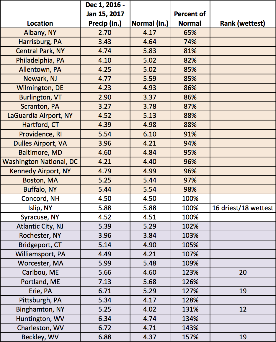 midwin precip chart