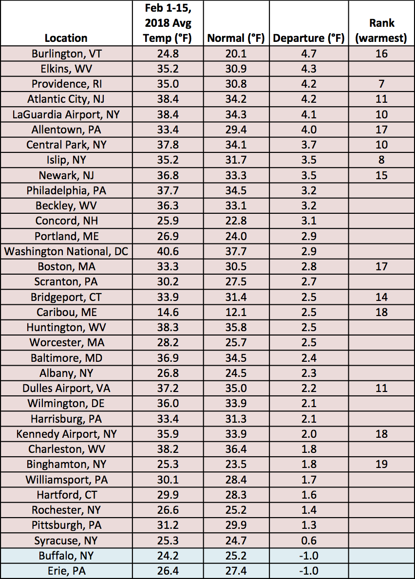 mid-Feb temp table