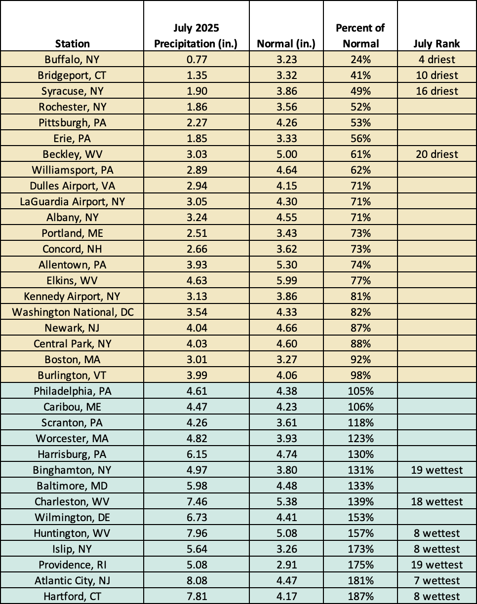 july precip chart