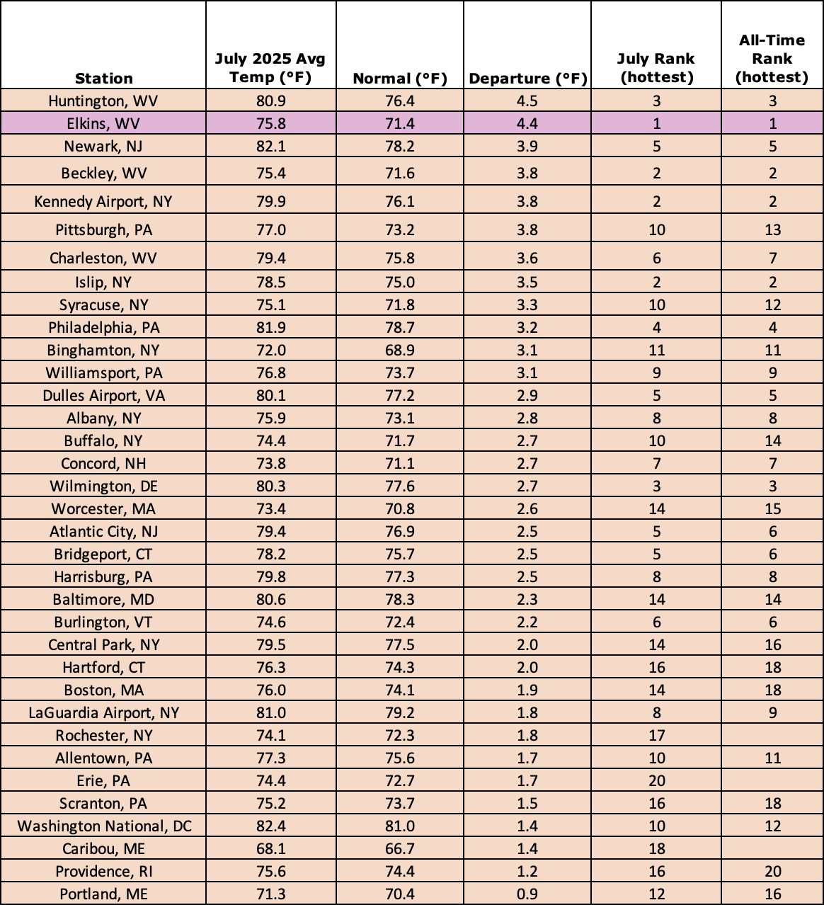 july temp chart