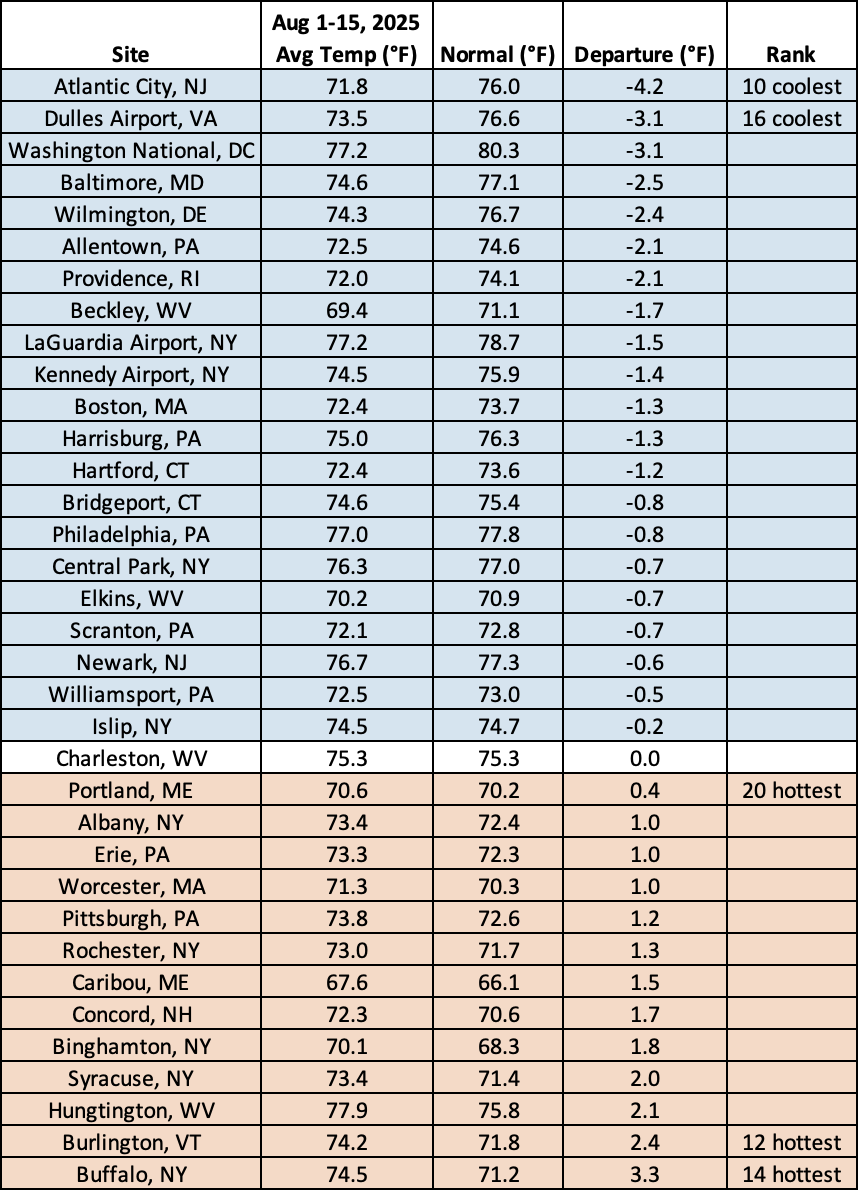 mid-Aug temp table
