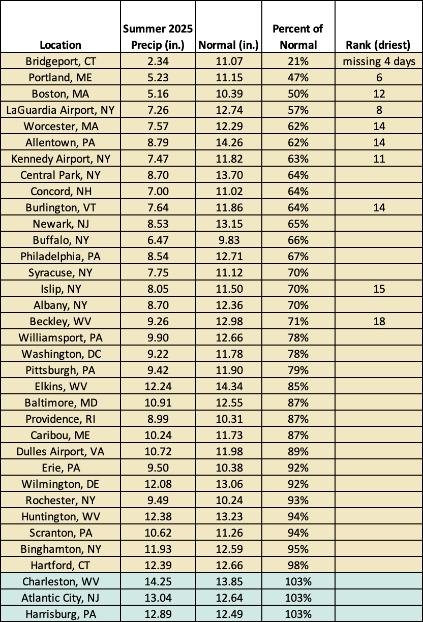 summer precip chart