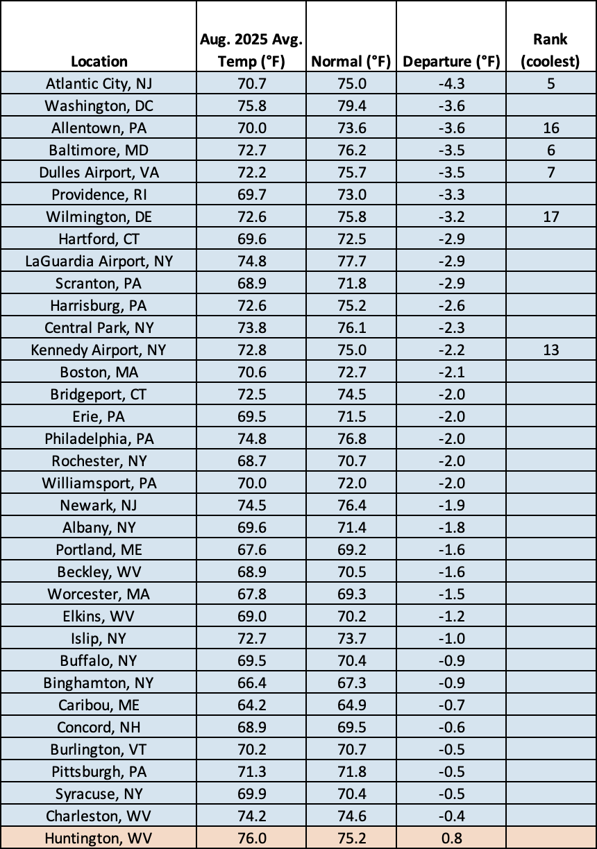 aug temp chart
