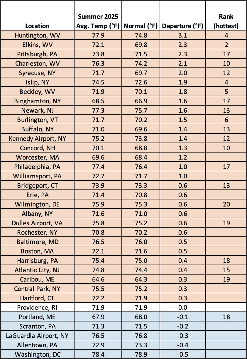 summer temp chart