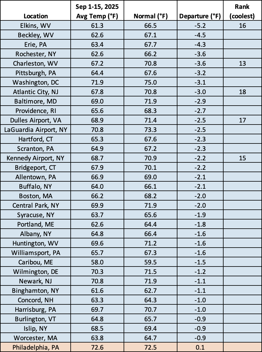 mid-Sep temp table