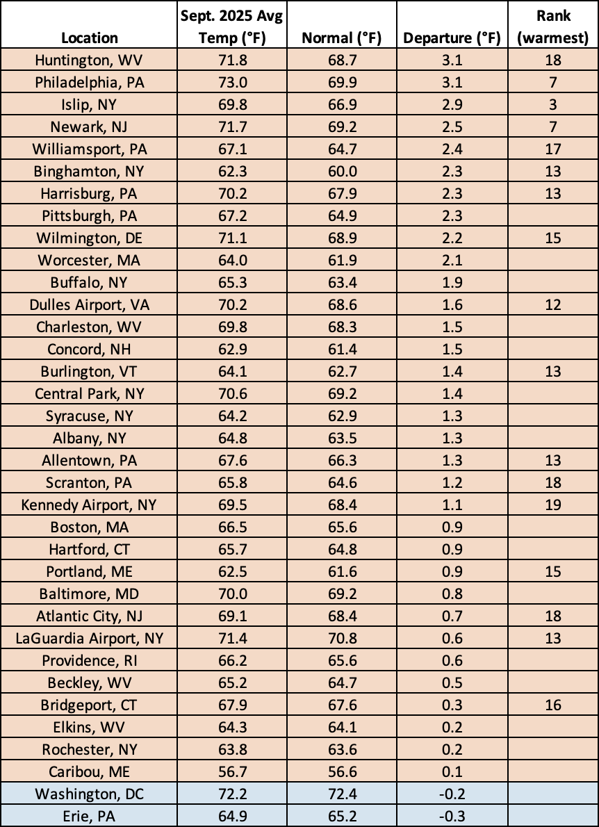 Sep temp chart